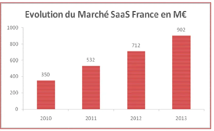 Figure 3 : Evolution du marché du SaaS en France (Source