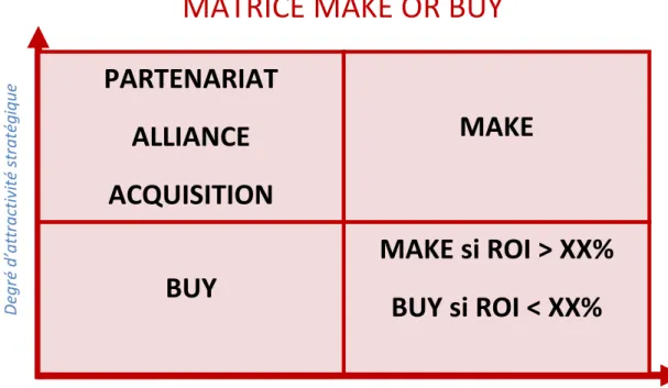 Figure 5 : La prise de décision Make or Buy (Source : Sourcing Consult)  