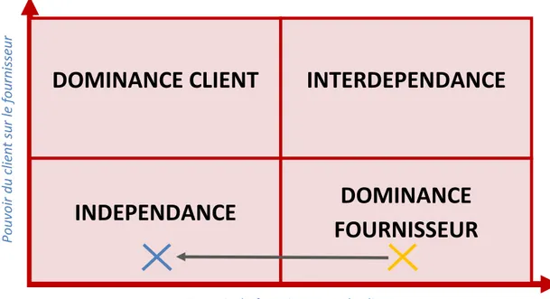 Figure 9 : Les typologies de relation fournisseur, matrice de COX  