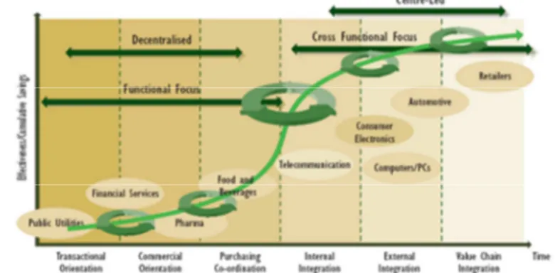 Figure 9 : Le processus Achats de RDF 