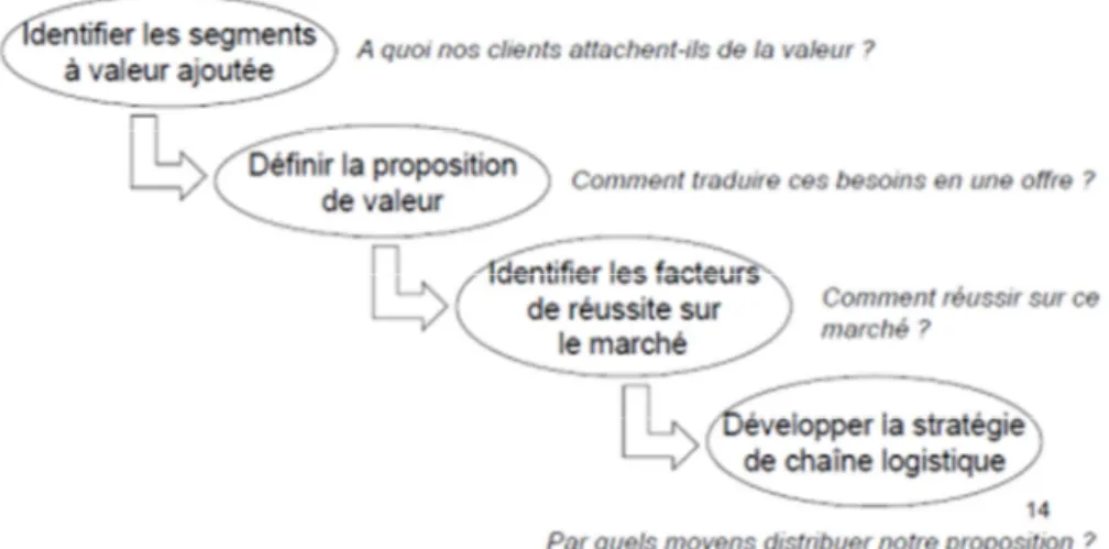 Figure 15 : L’impact du client sur la chaine logistique (Samuel, 2010) 23