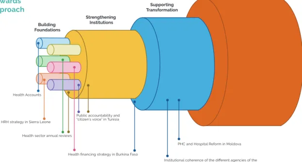 figure 1: Heath system  Development towards  UHC - the fit approach