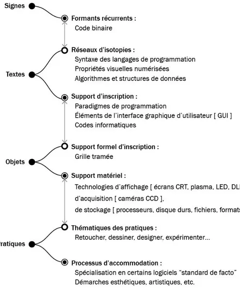 Figure 5. Adaptation de niveaux de l’expression aux images numériques 