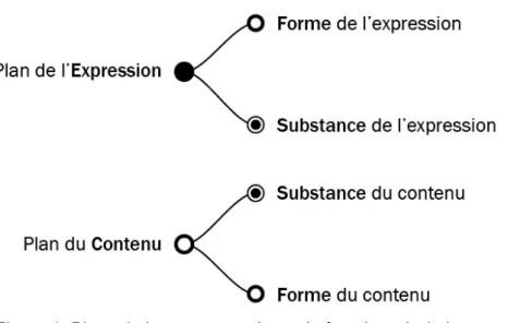 Figure 1. Plans de langage constituant la fonction sémiotique 