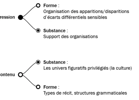 Figure 2. Floch, Jean-Marie  (1985). Petites mythologies de l œil et de l esprit. Pour une  sémiotique plastique, Paris Amsterdam, Hadès : Benjamins