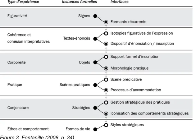 Figure 3. Fontanille (2008, p. 34). 