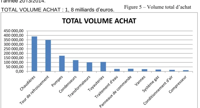Figure 5 – Volume total d’achat 