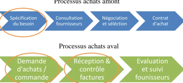 Figure 7 – Processus achats 