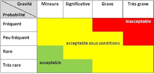 Figure 8 – Matrice des risques 