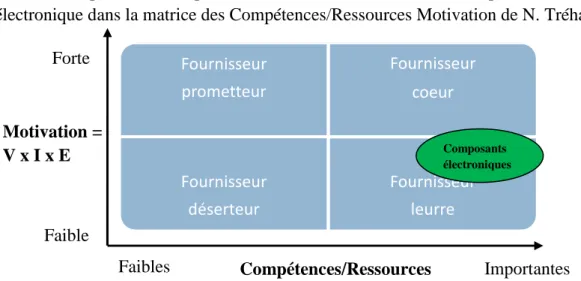 Figure 11 : Matrice Compétences/Ressources et Motivation achats électroniques FournisseurprometteurFournisseur coeurFournisseur déserteurFournisseur leurreMotivation = V x I x E Compétences/Ressources Forte Faible Faibles Importantes Composants électroniqu