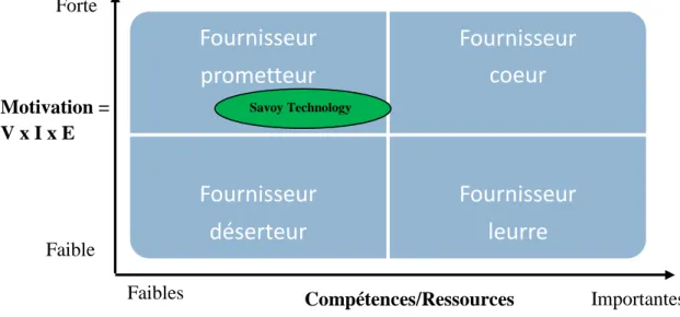 Figure 15 : Matrice Compétences/Ressources et Motivation achats du fournisseur Savoy  Technology 