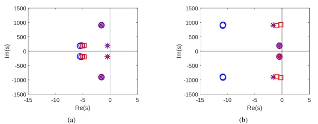 Figure 3: Poles ( × ) and zeros ( ◦ ) of an ideal open-loop transfer function, and poles (+) and zeros (  ) of a delayed open-loop transfer function: mode 1 (a) and mode 2 (b).