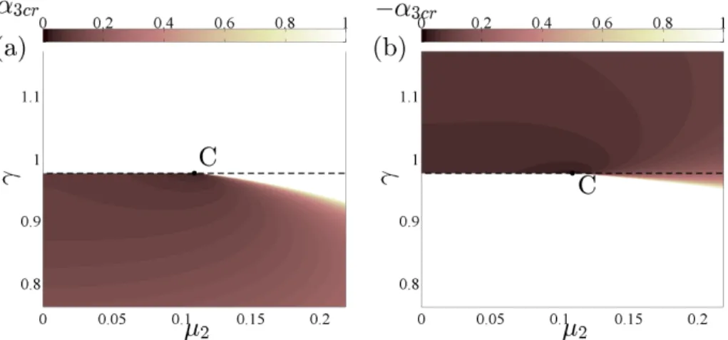 Figure 6: Maximal value of α 3 below which supercritical bifurcations for the LTVA are guaranteed (ε = 0.05, β 3 = 0)