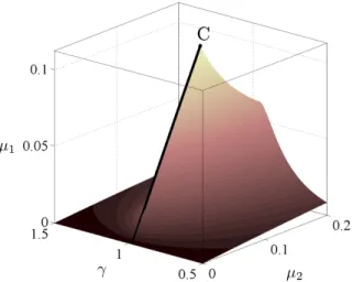 Figure 2: Stability chart in the µ 1 , µ 2 , γ space for ε = 0.05. The surface indicates the stability boundary.