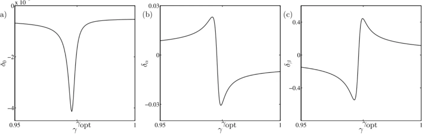 Figure 5: Values of (a) δ 0 , (b) δ α and (c) δ β for µ 2 = 0.12 and ε = 0.05.