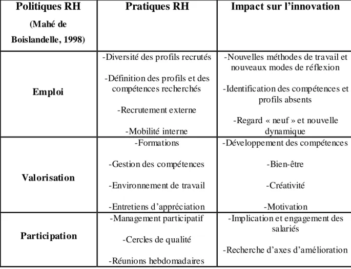 Tableau 2. – Les pratiques RH porteuses d’innovation 