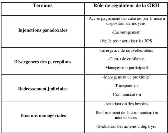 Tableau 8. – La régulation des tensions par la GRH 