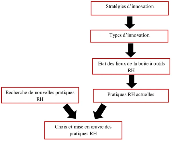 Figure 2.- L’alignement des pratiques RH sur les stratégies d’innovation  Stratégies d’innovation 