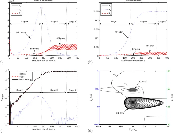 Figure 4. Transient dynamics when LCOs are developed (Θ = 0.95): (a) and (b) time responses of each heave and pitch components; (c) instantaneous energy exchange between modes; and (d) phase interactions between MF heave and MF pitch modes (left; 1:1 TRC),