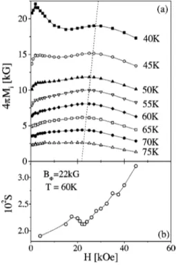 FIG. 2. Irreversible magnetization M i vs H/B ⌽ for several crys- crys-tals. None of these samples show any hint of matching effects at H ⬃ B ⌽ .