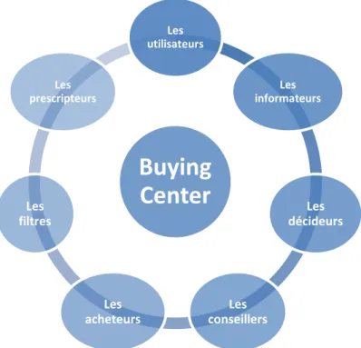 Figure 6 : Modèle du Buying Center 