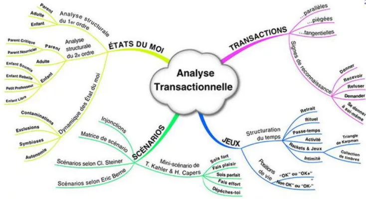 Figure 7 : Modèle de Richard MARTENS – l’analyse transactionnelle (2014) 
