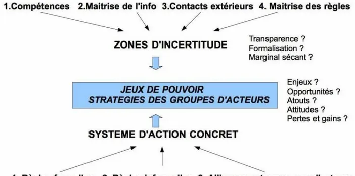 Figure 8 : L’analyse stratégique des organisations – Michel CROZIER  