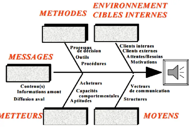 Figure  9 :  Analyse  des  causes  de  dysfonctionnement  (Ishikawa  communication) 22