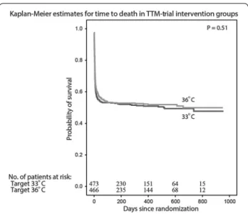 Fig. 6  Mean bladder temperature in the 33 and 36 °C intervention  groups of the Target Temperature Management after Out‑of‑hospital  Cardiac Arrest Trial (TTM‑trial), during the 36 h of temperature  intervention