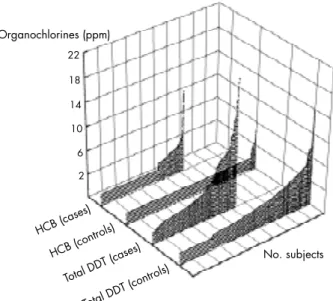 Figure 1 shows total DDT and HCB distributions in cases and controls. The mean concentration of total DDT was