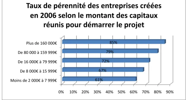 Figure 4 - Taux de pérennité des entreprises créées en 2006 selon le montant des  capitaux réunis pour démarrer le projet 
