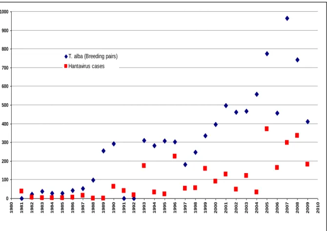 Figure 1. Breeding pairs of T. alba versus human hantavirus (HTV) cases. 