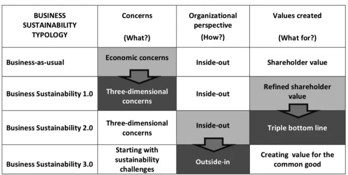 Table 1: The Business Sustainability Typology With Key Characteristics and Shifts. (Dyllick and Muff, 2016) 