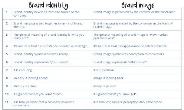 Figure 4 – MSG’s summary chart Brand identity vs Brand image (2016)    