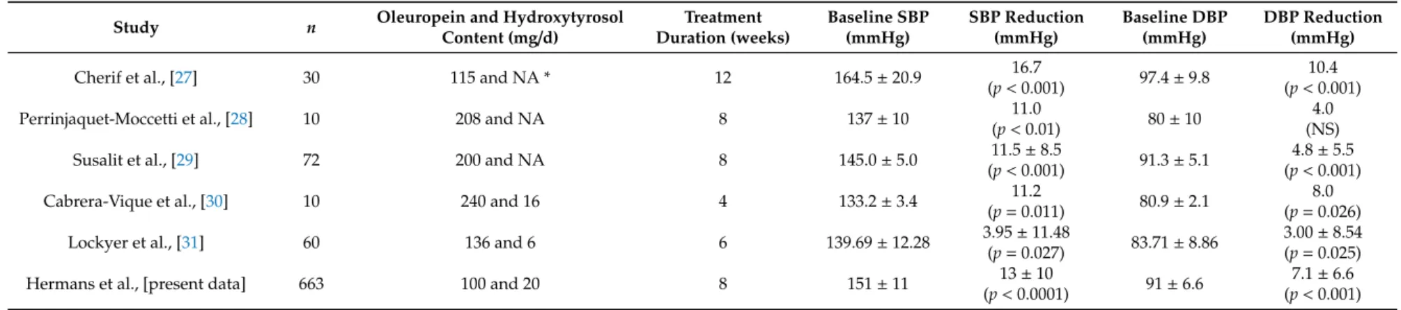 Table 5. Comparison of studies on blood pressure reduction after treatment with oleuropein and hydroxytyrosol.