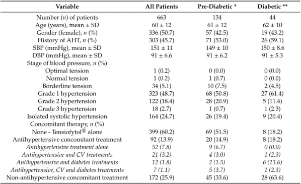 Table 2. Baseline characteristics of patients of the total population, pre-diabetic and diabetic groups.