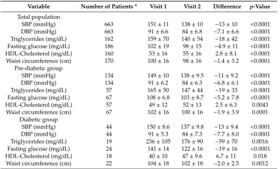Table 3. Supplementation effect on blood pressure parameters and metabolic syndrome markers in the total study population and in the pre-diabetic and diabetic groups.
