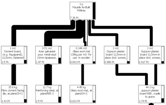 Figure 5. This Network diagram represents the main environmental impacts of the wall façade system