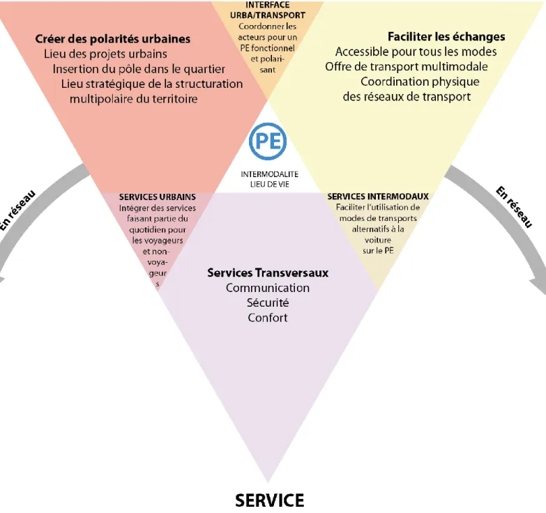 Figure 10 Schéma de synthèse du rôle des Pôles d'échanges en complément du schéma de Cyprien Richer 2011 © Sandrine AZEMA