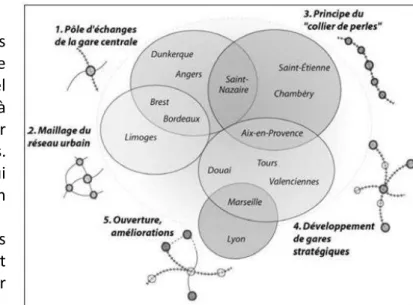 Figure 14 Types d'organisation des pôles d'échanges dans les  PDU © Cyprien Richer 2007
