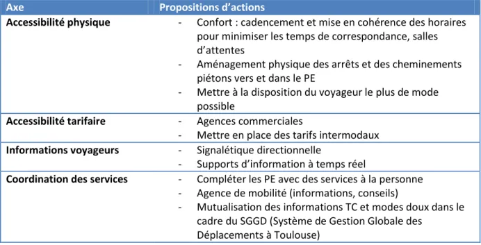 Tableau 1 Présentation des actions du PDU de Toulouse 2015-2020 sur l'intermodalité des PE 