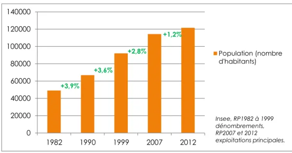 Figure 1 : Croissance démographique au sein de la CACL depuis 1982 