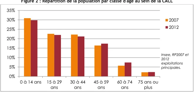 Figure 2 : Répartition de la population par classe d'âge au sein de la CACL 