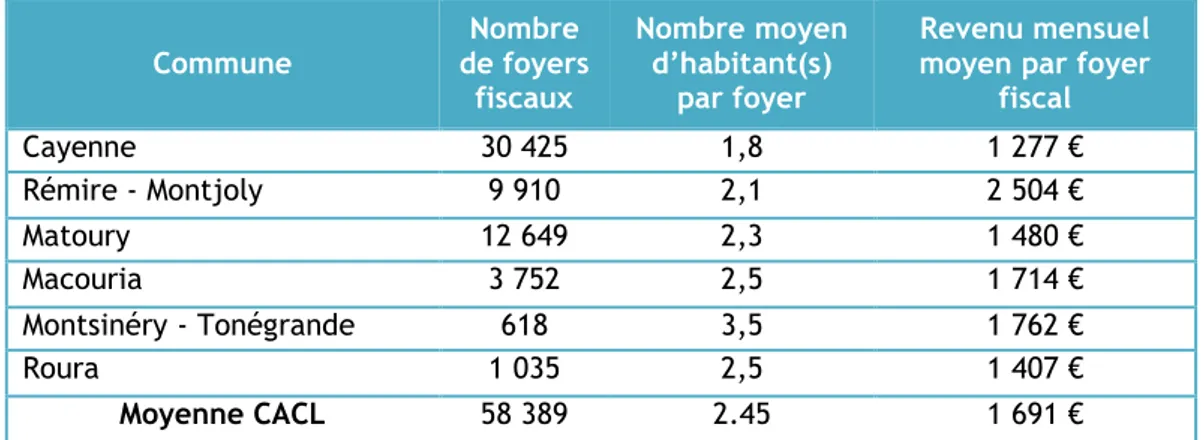 Tableau 3 : Revenus des ménages au sein de la CACL (Insee, 2012) 