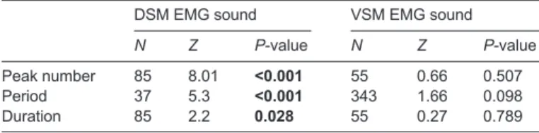 Table 4. Relationship between sound features and dorsal sonic muscle activity in five O