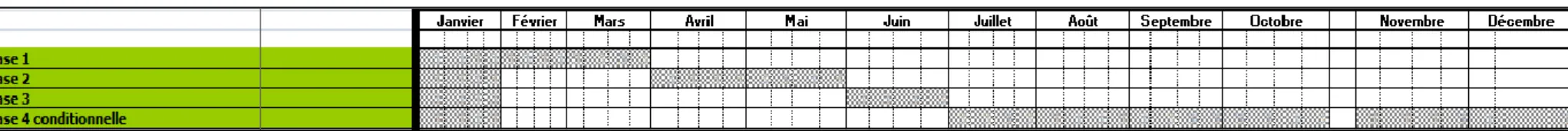 Figure 2 : Calendrier initial de la réalisation de la mission, Source : INDDIGO