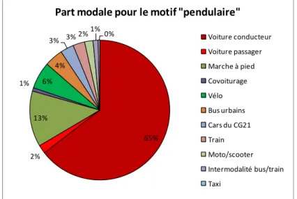 Figure  10 :  Part  modale  des  déplacements  pendulaires,  Source :  enquête 500 ménages, PGD de la CABCS 