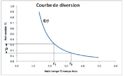 Figure 4 : Principe du transfert modal incrémental à seuil. 