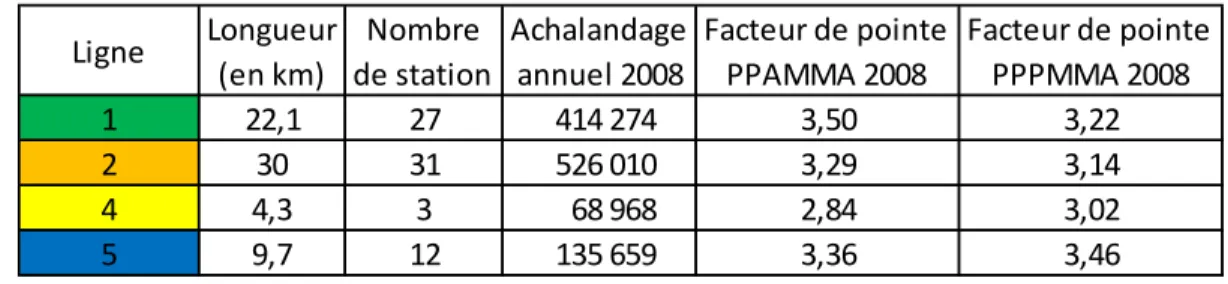 Tableau 7 : Caractéristiques des lignes de métro. 