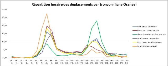 Figure 9 : Répartition horaire des déplacements par tronçon de la ligne Orange (sans les stations de  correspondances) d’une journée moyenne d’automne 2008